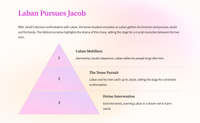 The Story of Jacob and Laban: Genesis 31